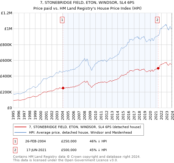 7, STONEBRIDGE FIELD, ETON, WINDSOR, SL4 6PS: Price paid vs HM Land Registry's House Price Index