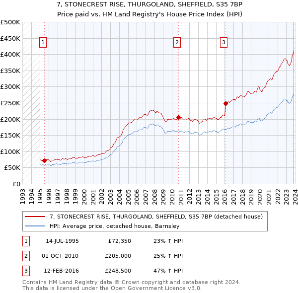 7, STONECREST RISE, THURGOLAND, SHEFFIELD, S35 7BP: Price paid vs HM Land Registry's House Price Index