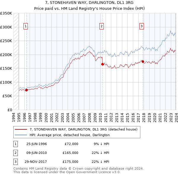7, STONEHAVEN WAY, DARLINGTON, DL1 3RG: Price paid vs HM Land Registry's House Price Index