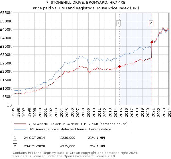 7, STONEHILL DRIVE, BROMYARD, HR7 4XB: Price paid vs HM Land Registry's House Price Index
