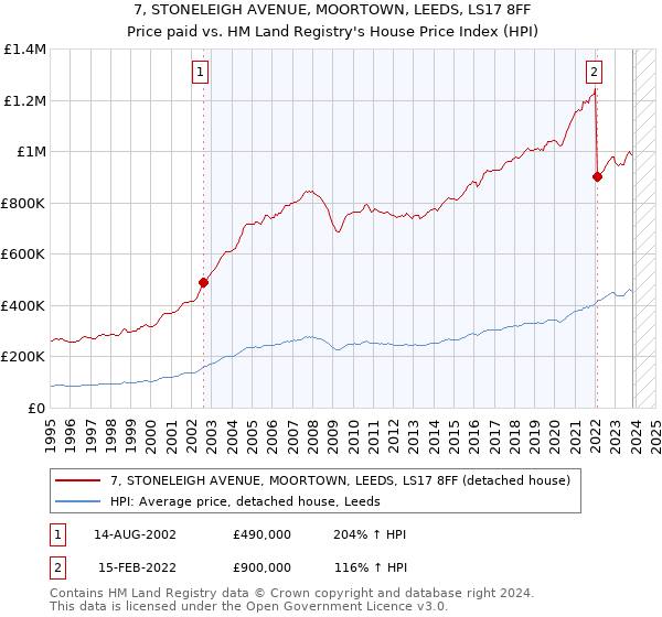 7, STONELEIGH AVENUE, MOORTOWN, LEEDS, LS17 8FF: Price paid vs HM Land Registry's House Price Index