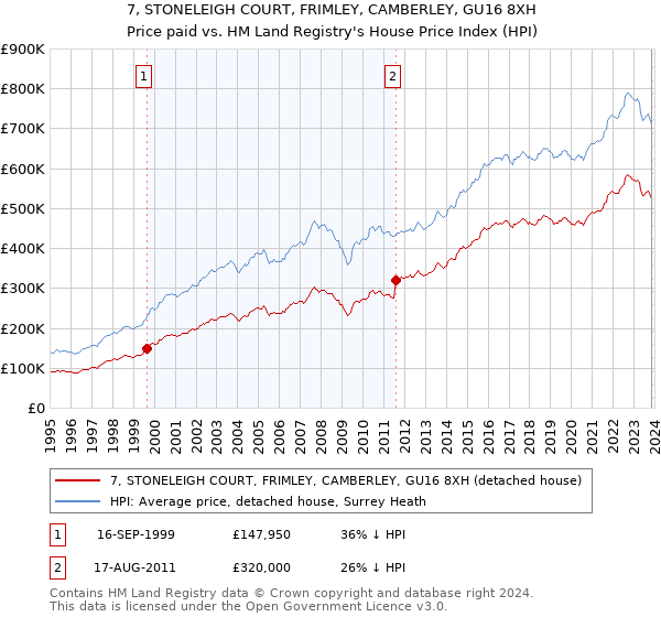 7, STONELEIGH COURT, FRIMLEY, CAMBERLEY, GU16 8XH: Price paid vs HM Land Registry's House Price Index