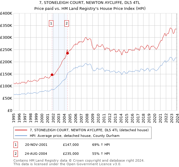 7, STONELEIGH COURT, NEWTON AYCLIFFE, DL5 4TL: Price paid vs HM Land Registry's House Price Index