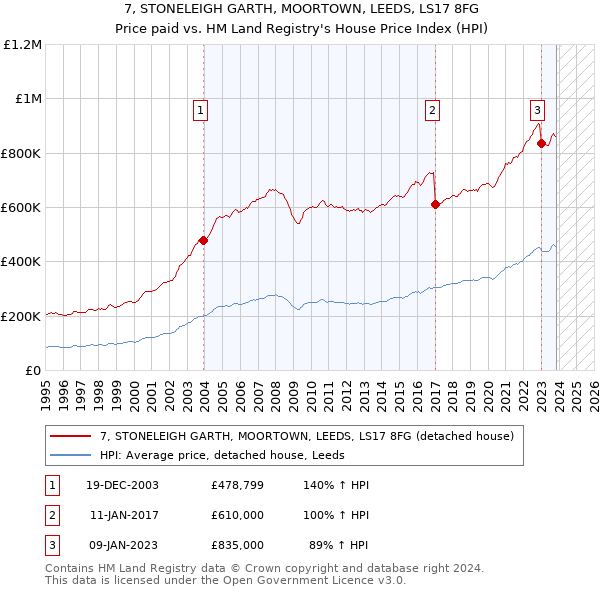 7, STONELEIGH GARTH, MOORTOWN, LEEDS, LS17 8FG: Price paid vs HM Land Registry's House Price Index