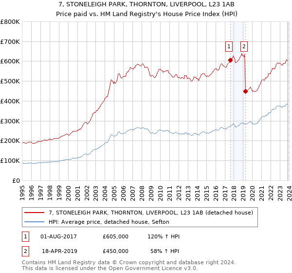 7, STONELEIGH PARK, THORNTON, LIVERPOOL, L23 1AB: Price paid vs HM Land Registry's House Price Index