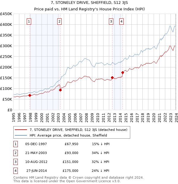 7, STONELEY DRIVE, SHEFFIELD, S12 3JS: Price paid vs HM Land Registry's House Price Index
