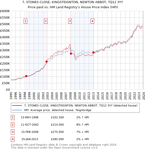 7, STONES CLOSE, KINGSTEIGNTON, NEWTON ABBOT, TQ12 3YY: Price paid vs HM Land Registry's House Price Index