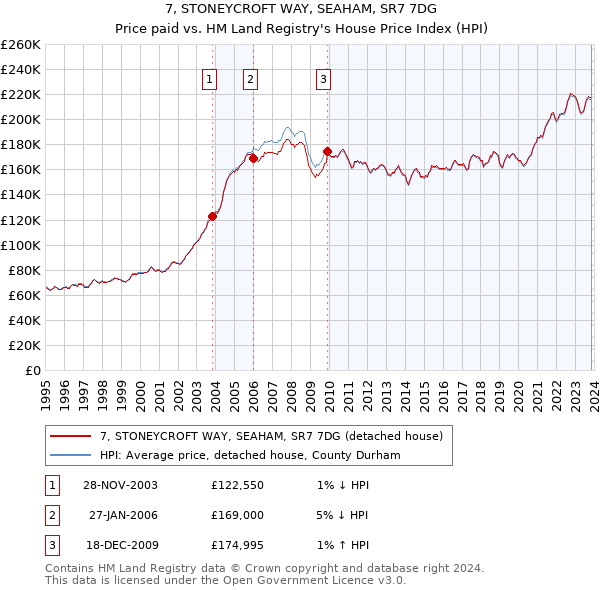 7, STONEYCROFT WAY, SEAHAM, SR7 7DG: Price paid vs HM Land Registry's House Price Index
