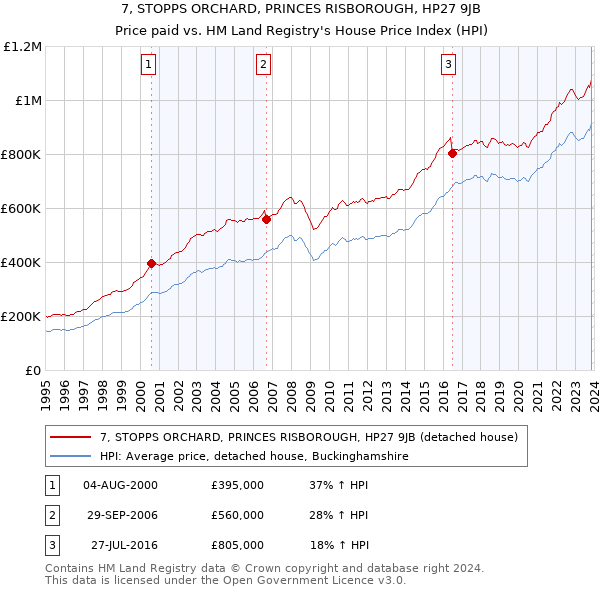 7, STOPPS ORCHARD, PRINCES RISBOROUGH, HP27 9JB: Price paid vs HM Land Registry's House Price Index