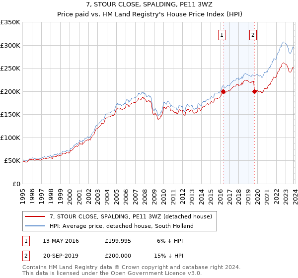 7, STOUR CLOSE, SPALDING, PE11 3WZ: Price paid vs HM Land Registry's House Price Index