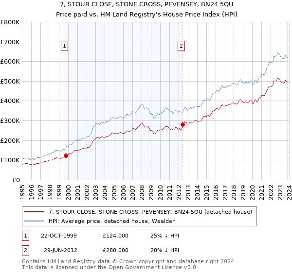 7, STOUR CLOSE, STONE CROSS, PEVENSEY, BN24 5QU: Price paid vs HM Land Registry's House Price Index