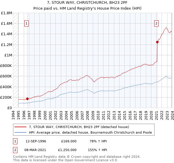 7, STOUR WAY, CHRISTCHURCH, BH23 2PF: Price paid vs HM Land Registry's House Price Index