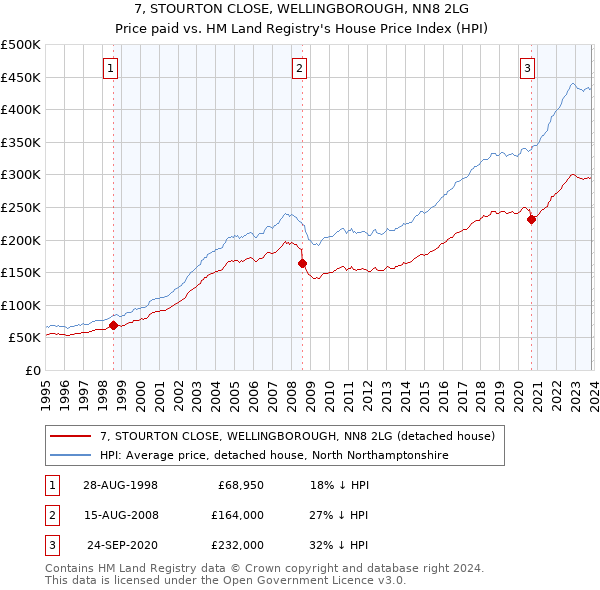 7, STOURTON CLOSE, WELLINGBOROUGH, NN8 2LG: Price paid vs HM Land Registry's House Price Index