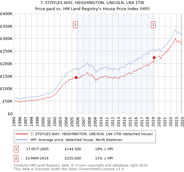 7, STOYLES WAY, HEIGHINGTON, LINCOLN, LN4 1TW: Price paid vs HM Land Registry's House Price Index