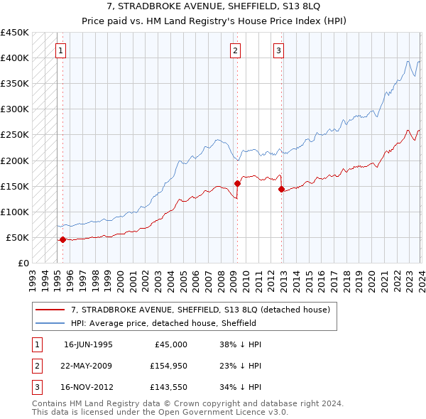 7, STRADBROKE AVENUE, SHEFFIELD, S13 8LQ: Price paid vs HM Land Registry's House Price Index