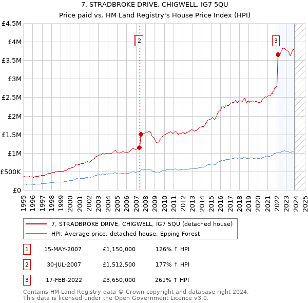 7, STRADBROKE DRIVE, CHIGWELL, IG7 5QU: Price paid vs HM Land Registry's House Price Index