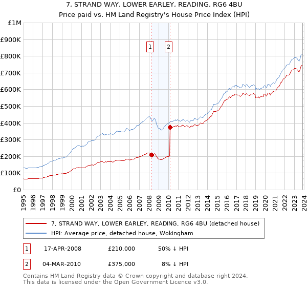 7, STRAND WAY, LOWER EARLEY, READING, RG6 4BU: Price paid vs HM Land Registry's House Price Index