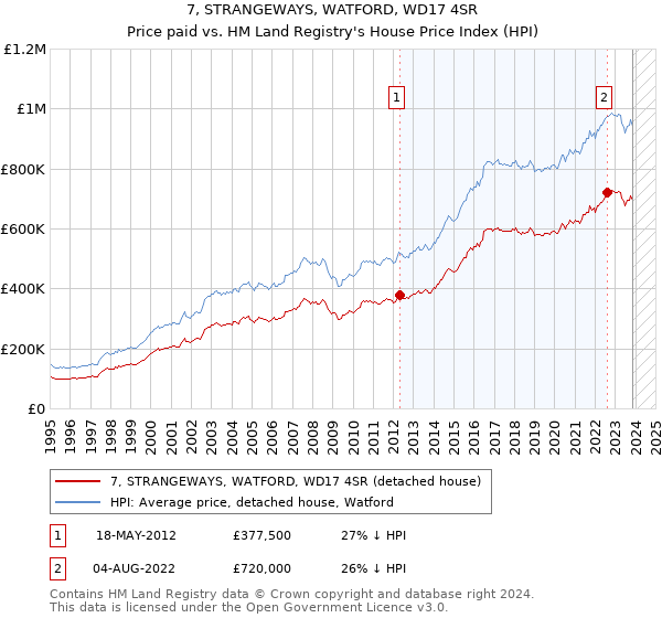 7, STRANGEWAYS, WATFORD, WD17 4SR: Price paid vs HM Land Registry's House Price Index