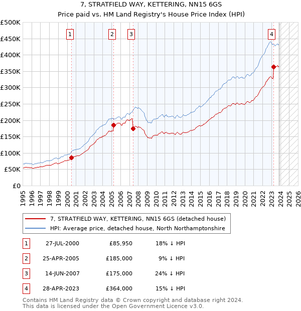 7, STRATFIELD WAY, KETTERING, NN15 6GS: Price paid vs HM Land Registry's House Price Index
