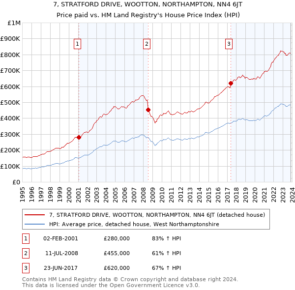 7, STRATFORD DRIVE, WOOTTON, NORTHAMPTON, NN4 6JT: Price paid vs HM Land Registry's House Price Index