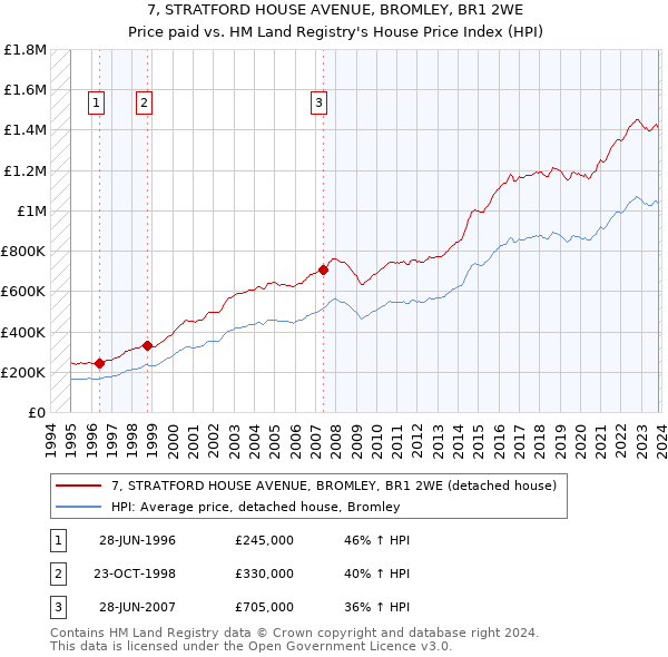 7, STRATFORD HOUSE AVENUE, BROMLEY, BR1 2WE: Price paid vs HM Land Registry's House Price Index