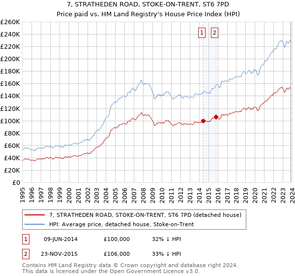 7, STRATHEDEN ROAD, STOKE-ON-TRENT, ST6 7PD: Price paid vs HM Land Registry's House Price Index
