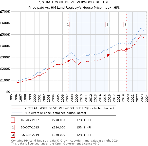 7, STRATHMORE DRIVE, VERWOOD, BH31 7BJ: Price paid vs HM Land Registry's House Price Index