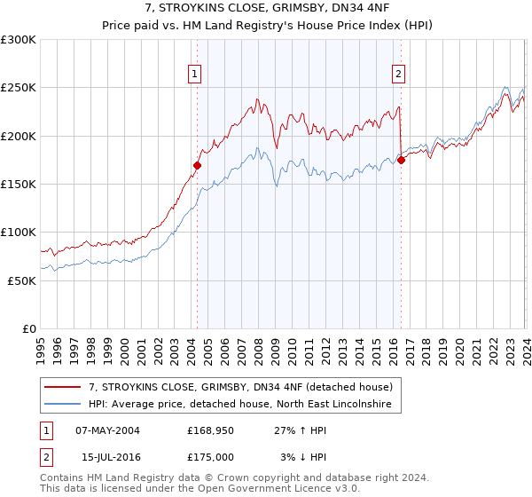 7, STROYKINS CLOSE, GRIMSBY, DN34 4NF: Price paid vs HM Land Registry's House Price Index