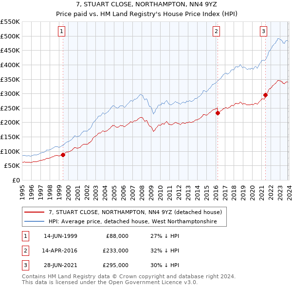 7, STUART CLOSE, NORTHAMPTON, NN4 9YZ: Price paid vs HM Land Registry's House Price Index