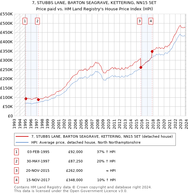 7, STUBBS LANE, BARTON SEAGRAVE, KETTERING, NN15 5ET: Price paid vs HM Land Registry's House Price Index