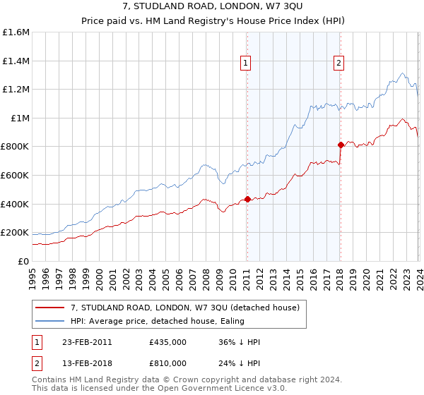 7, STUDLAND ROAD, LONDON, W7 3QU: Price paid vs HM Land Registry's House Price Index