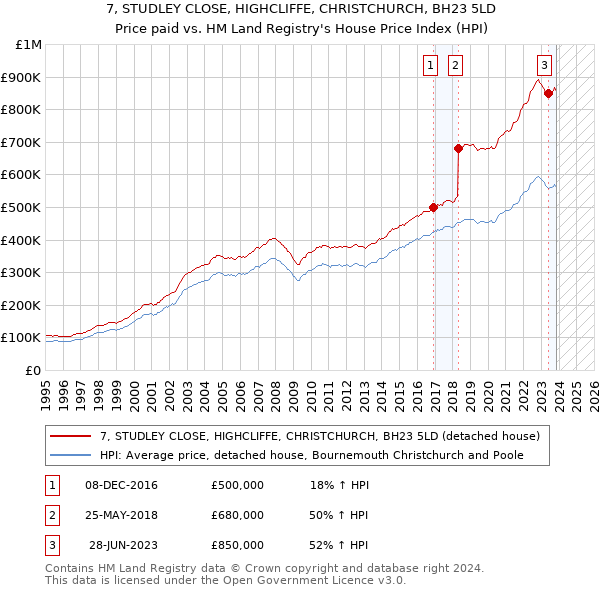 7, STUDLEY CLOSE, HIGHCLIFFE, CHRISTCHURCH, BH23 5LD: Price paid vs HM Land Registry's House Price Index