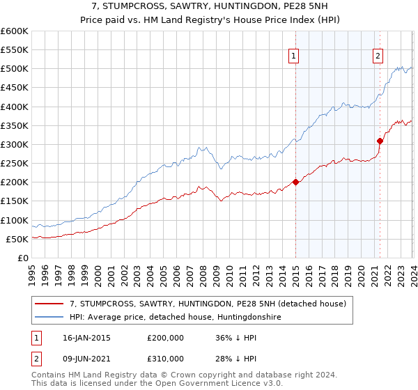 7, STUMPCROSS, SAWTRY, HUNTINGDON, PE28 5NH: Price paid vs HM Land Registry's House Price Index