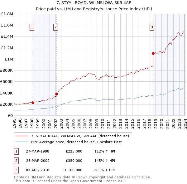 7, STYAL ROAD, WILMSLOW, SK9 4AE: Price paid vs HM Land Registry's House Price Index