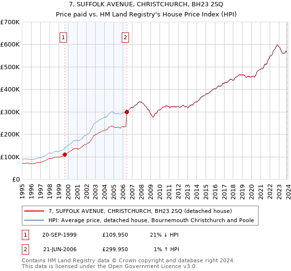 7, SUFFOLK AVENUE, CHRISTCHURCH, BH23 2SQ: Price paid vs HM Land Registry's House Price Index
