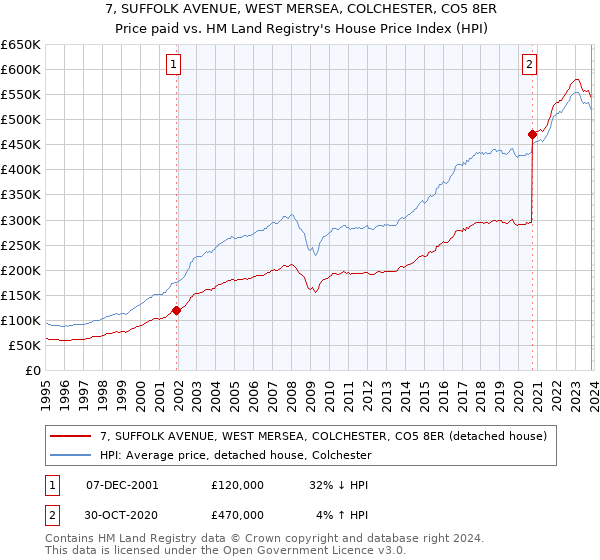 7, SUFFOLK AVENUE, WEST MERSEA, COLCHESTER, CO5 8ER: Price paid vs HM Land Registry's House Price Index
