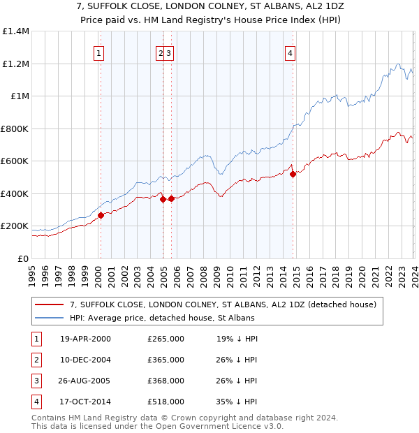 7, SUFFOLK CLOSE, LONDON COLNEY, ST ALBANS, AL2 1DZ: Price paid vs HM Land Registry's House Price Index