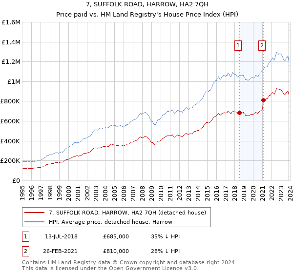 7, SUFFOLK ROAD, HARROW, HA2 7QH: Price paid vs HM Land Registry's House Price Index