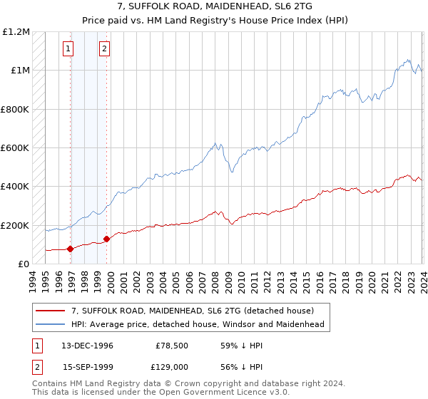 7, SUFFOLK ROAD, MAIDENHEAD, SL6 2TG: Price paid vs HM Land Registry's House Price Index