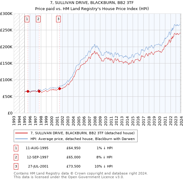 7, SULLIVAN DRIVE, BLACKBURN, BB2 3TF: Price paid vs HM Land Registry's House Price Index