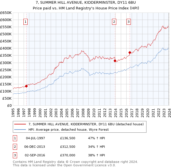 7, SUMMER HILL AVENUE, KIDDERMINSTER, DY11 6BU: Price paid vs HM Land Registry's House Price Index