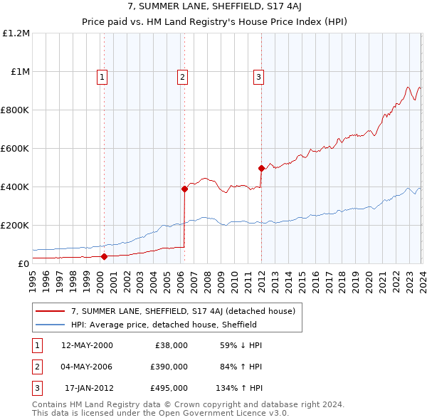 7, SUMMER LANE, SHEFFIELD, S17 4AJ: Price paid vs HM Land Registry's House Price Index