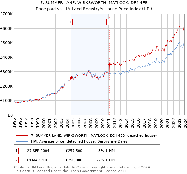 7, SUMMER LANE, WIRKSWORTH, MATLOCK, DE4 4EB: Price paid vs HM Land Registry's House Price Index