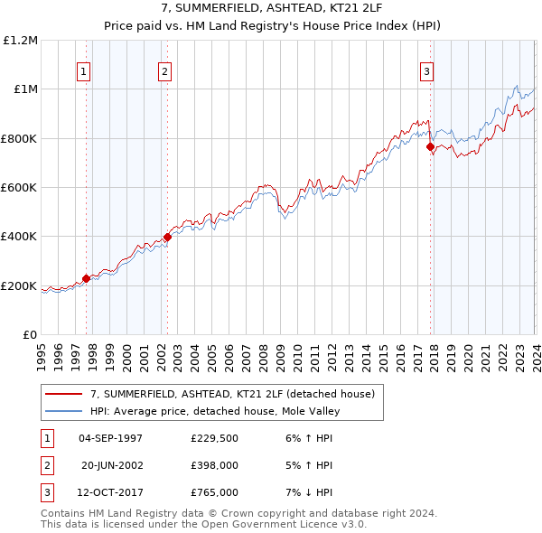 7, SUMMERFIELD, ASHTEAD, KT21 2LF: Price paid vs HM Land Registry's House Price Index