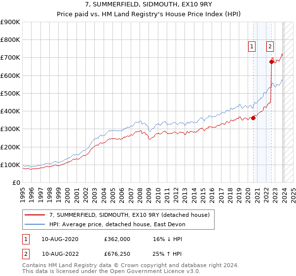 7, SUMMERFIELD, SIDMOUTH, EX10 9RY: Price paid vs HM Land Registry's House Price Index