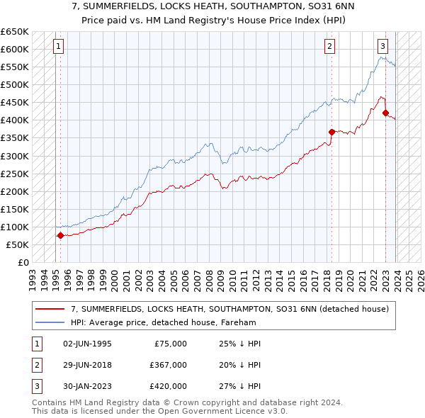 7, SUMMERFIELDS, LOCKS HEATH, SOUTHAMPTON, SO31 6NN: Price paid vs HM Land Registry's House Price Index
