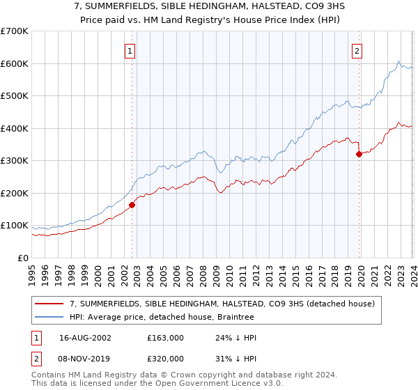 7, SUMMERFIELDS, SIBLE HEDINGHAM, HALSTEAD, CO9 3HS: Price paid vs HM Land Registry's House Price Index