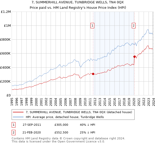 7, SUMMERHILL AVENUE, TUNBRIDGE WELLS, TN4 0QX: Price paid vs HM Land Registry's House Price Index
