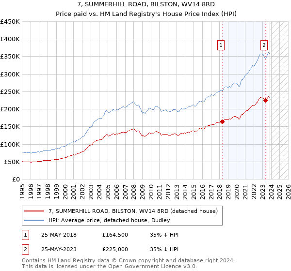 7, SUMMERHILL ROAD, BILSTON, WV14 8RD: Price paid vs HM Land Registry's House Price Index