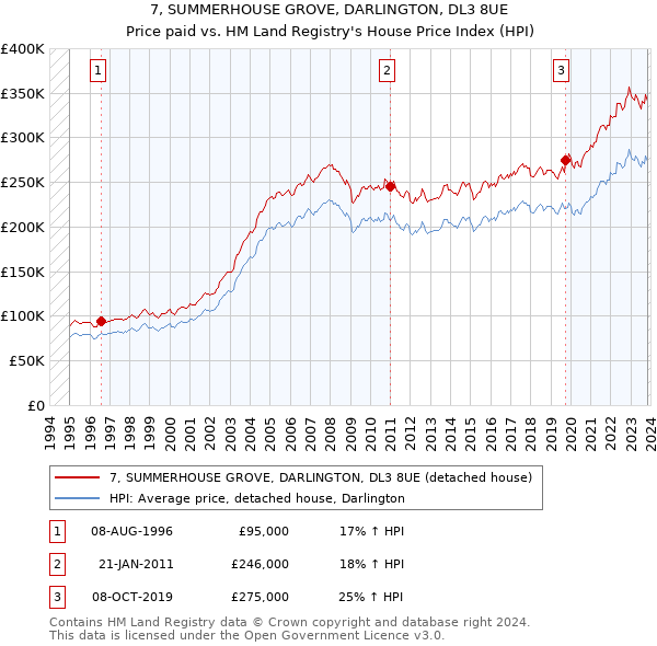 7, SUMMERHOUSE GROVE, DARLINGTON, DL3 8UE: Price paid vs HM Land Registry's House Price Index
